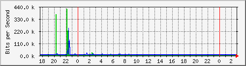 10.1.1.46_eth1 Traffic Graph