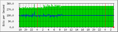 10.1.1.46_tun11 Traffic Graph