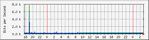 10.1.1.46_tun12 Traffic Graph