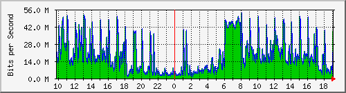 10.1.1.47_eth0 Traffic Graph