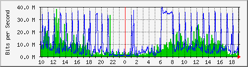 10.1.1.47_eth0.100 Traffic Graph