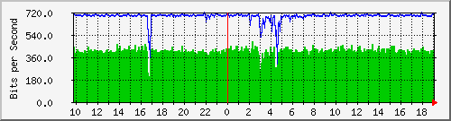 10.1.1.47_eth0.105 Traffic Graph
