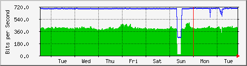 week