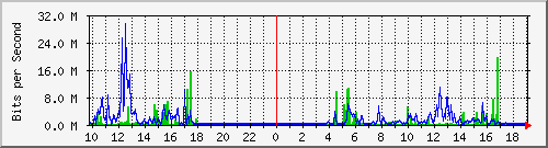 10.1.1.47_eth0.300 Traffic Graph