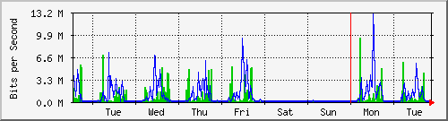 week