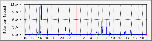 10.1.1.47_eth0.3000 Traffic Graph