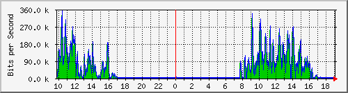 10.1.1.47_eth0.800 Traffic Graph