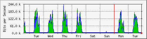 week