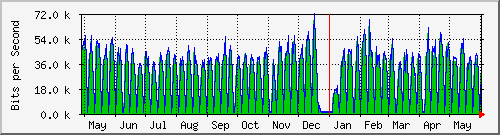 year