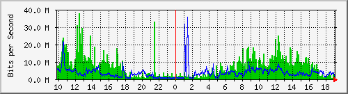 10.1.1.47_tun10 Traffic Graph