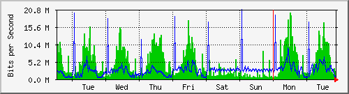 week