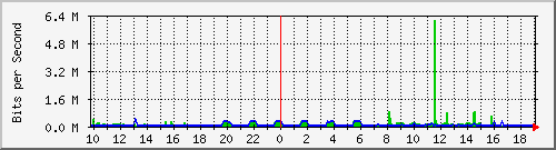 10.1.1.47_tun12 Traffic Graph