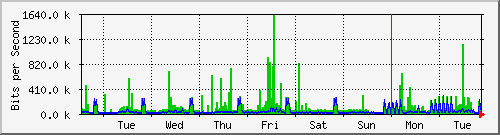 week