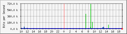 10.1.1.47_tun13 Traffic Graph