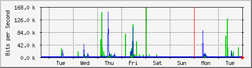 week