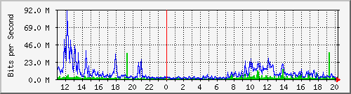 10.1.1.48_eth0 Traffic Graph