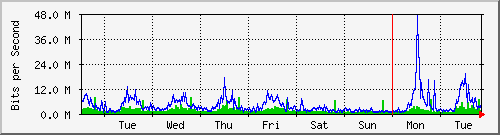 week