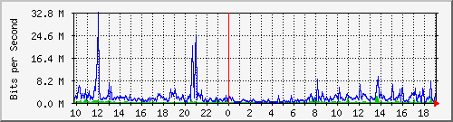 10.1.1.48_eth0.1000 Traffic Graph