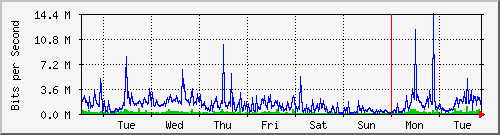 week