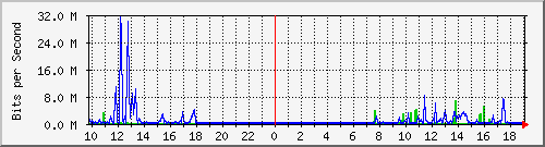 10.1.1.48_eth0.300 Traffic Graph