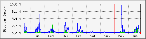 week