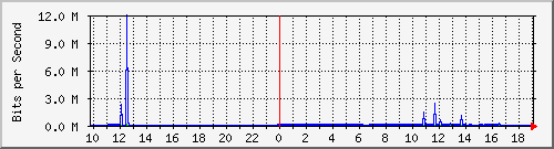 10.1.1.48_eth0.3000 Traffic Graph