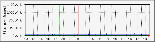 10.1.1.48_eth0.500 Traffic Graph