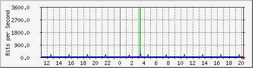 10.1.1.48_eth0.700 Traffic Graph