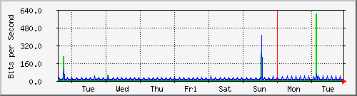 week