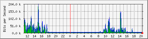 10.1.1.48_eth0.800 Traffic Graph