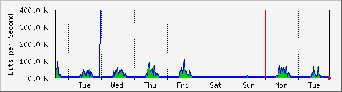 week