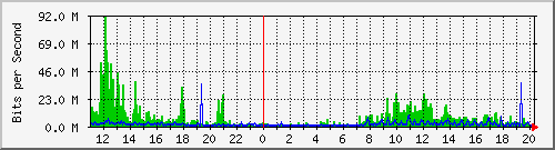 10.1.1.48_eth1 Traffic Graph