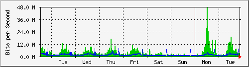 week