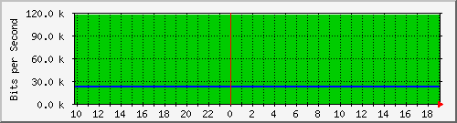 10.1.1.48_tun13 Traffic Graph