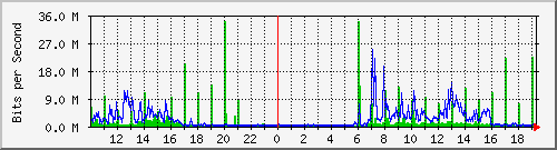 10.1.1.49_eth0 Traffic Graph