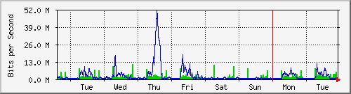 week