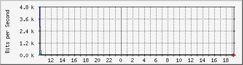 10.1.1.49_eth0.3000 Traffic Graph
