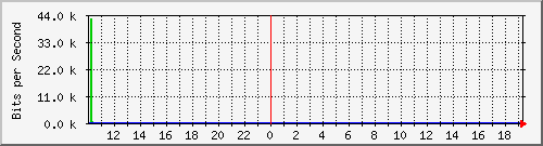 10.1.1.49_eth0.800 Traffic Graph