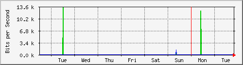 week