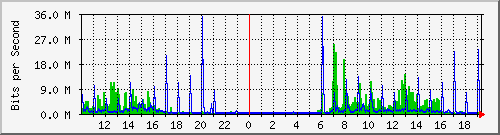 10.1.1.49_eth1 Traffic Graph