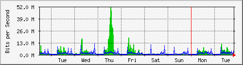 week
