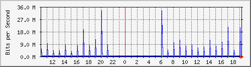 10.1.1.49_tun10 Traffic Graph