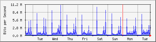 week