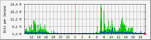10.1.1.49_tun13 Traffic Graph