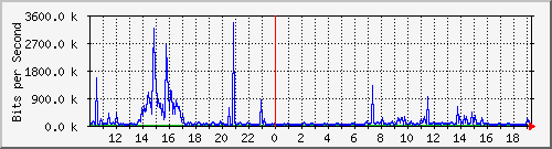 10.1.1.49_tun14 Traffic Graph