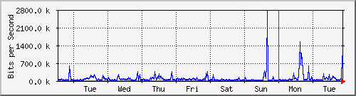 week
