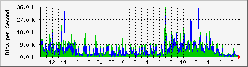 10.1.1.49_tun15 Traffic Graph