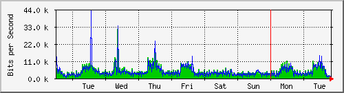 week