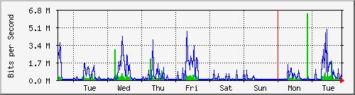 week