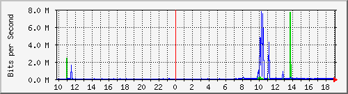10.1.1.5_eth0.300 Traffic Graph